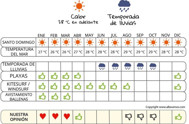 Clima República Dominicana tabla mensual – temperatura del mar, temporada de lluvias, playas y ballenas por mes